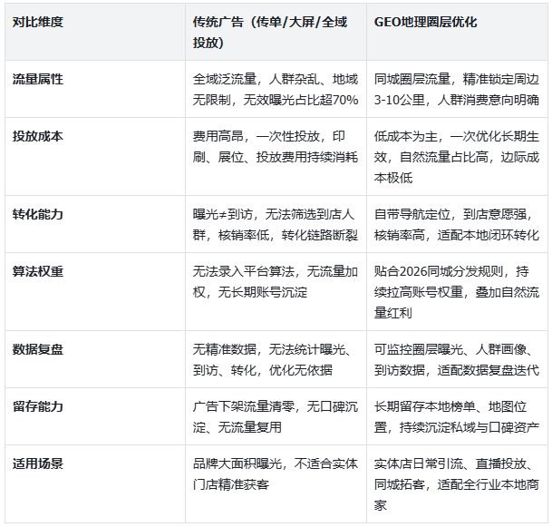 同城精细化运营：GEO 优化对比传统推广的价值剖析